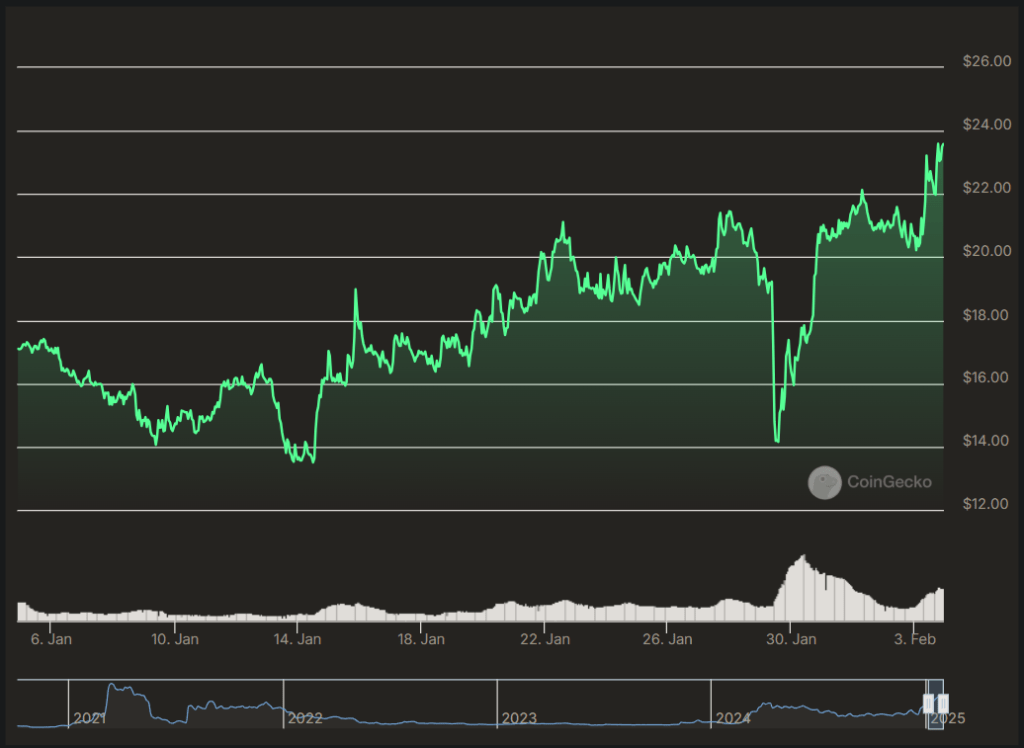 DeXe (DEXE): A Resilient Crypto in 2024 – Performance, Trends, and Future&nbsp;Outlook